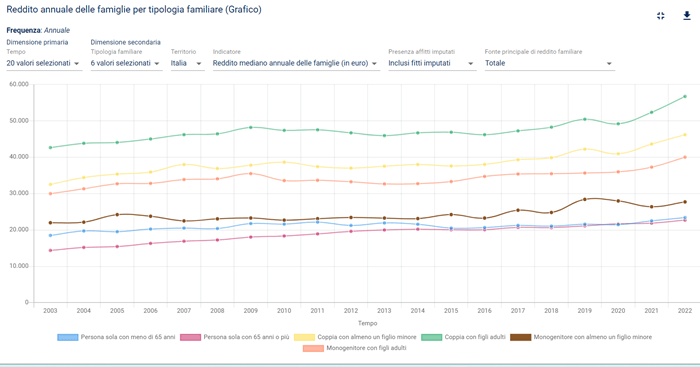 reddito annuale famiglie italiane